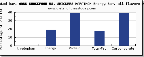 tryptophan and nutrition facts in a snickers bar per 100g